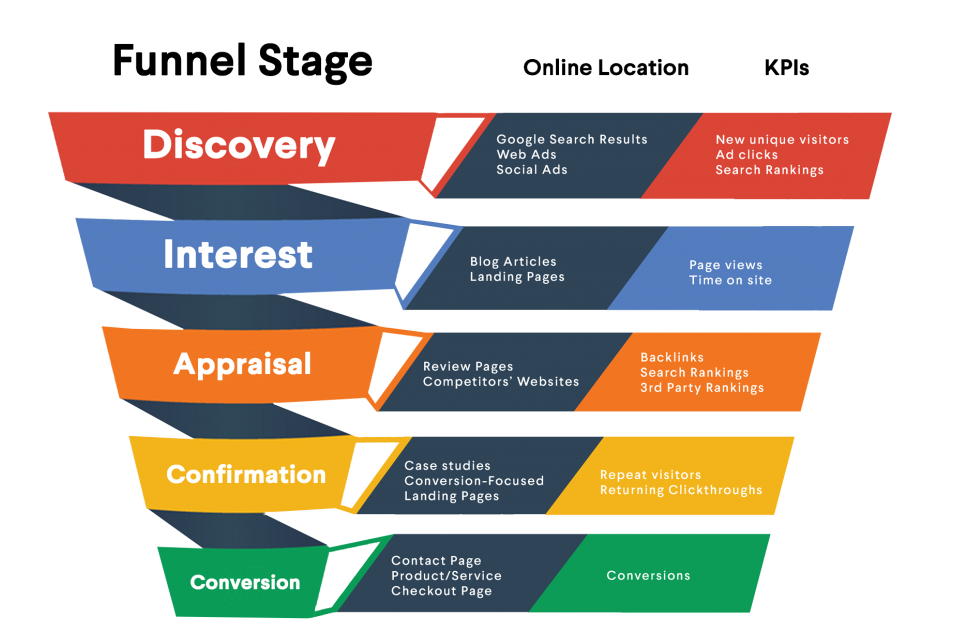 The Digital Marketing Funnel Stages, Explained